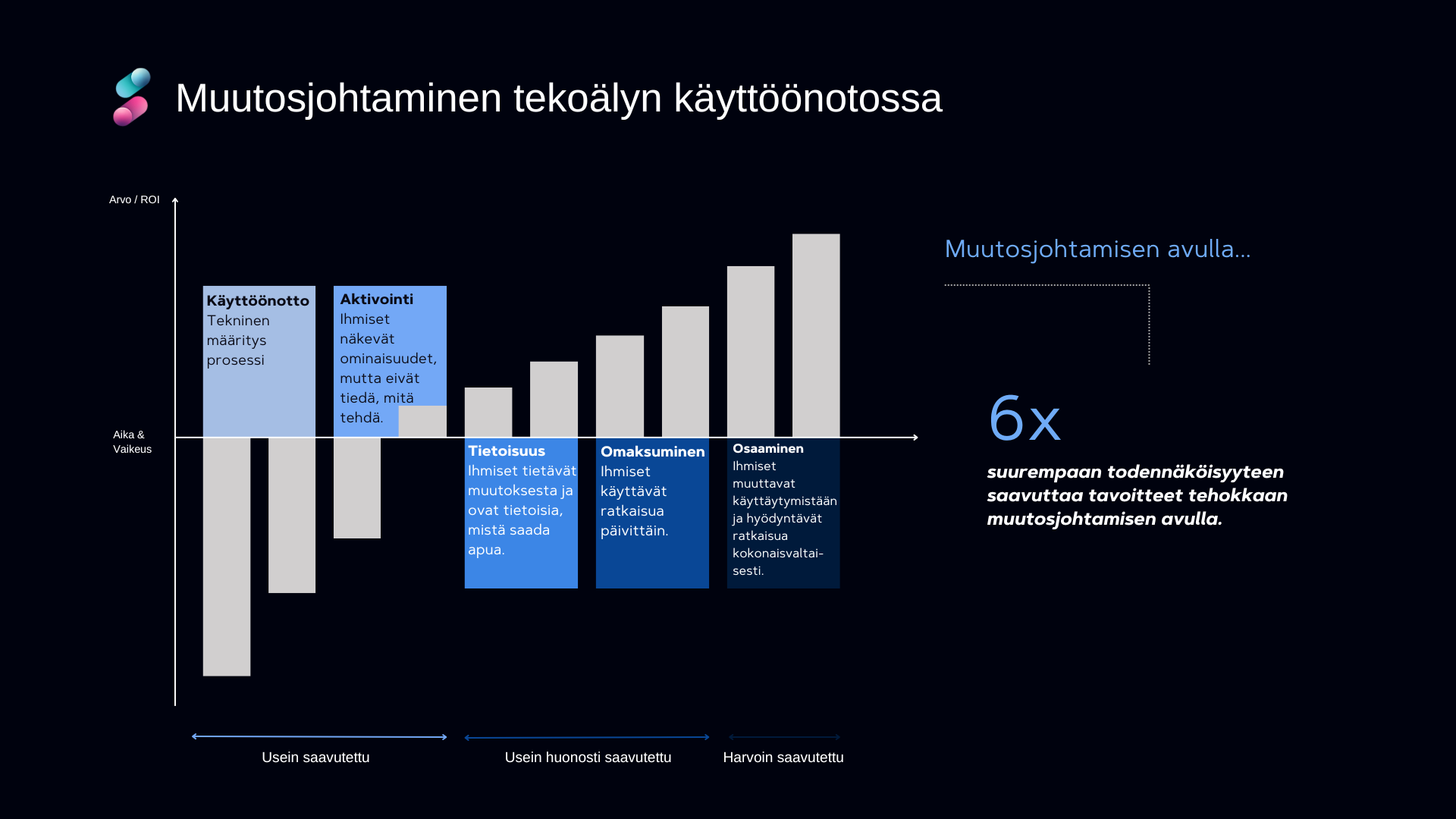 Muutosjohtaminen tekoälyn käyttöönotossa