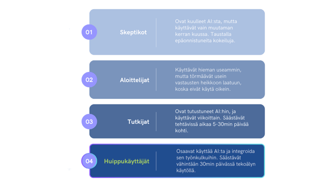 Tekoälykäyttäjäryhmät